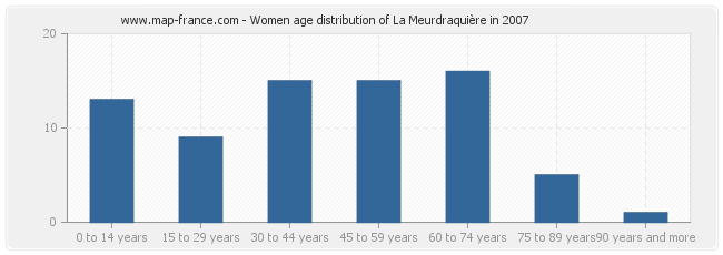 Women age distribution of La Meurdraquière in 2007